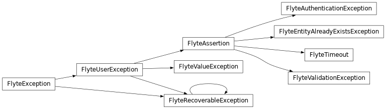 Inheritance diagram of flytekit.exceptions.user.FlyteValidationException, flytekit.exceptions.user.FlyteEntityAlreadyExistsException, flytekit.exceptions.user.FlyteValueException, flytekit.exceptions.user.FlyteTimeout, flytekit.exceptions.user.FlyteAuthenticationException, flytekit.exceptions.user.FlyteRecoverableException
