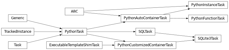 Inheritance diagram of flytekit.core.python_function_task.PythonFunctionTask, flytekit.core.python_function_task.PythonInstanceTask, flytekit.extras.sqlite3.task.SQLite3Task